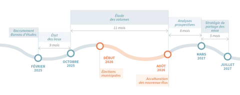 Frise étude quantitative