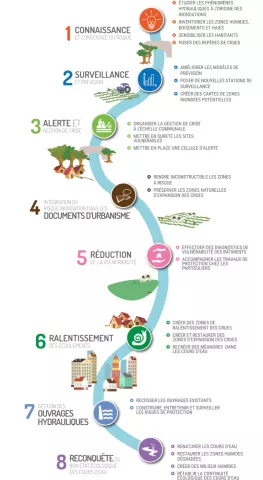 Axe de thématiques PAPI